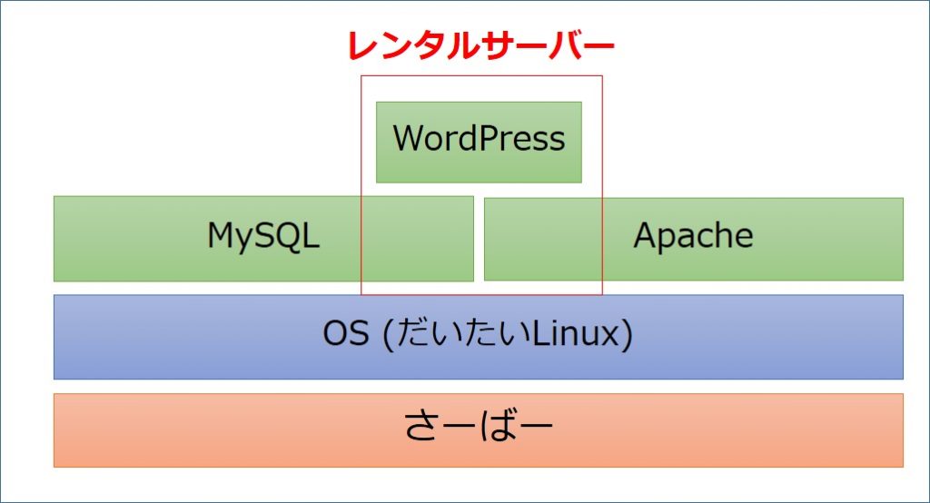 Rental-Server-explain